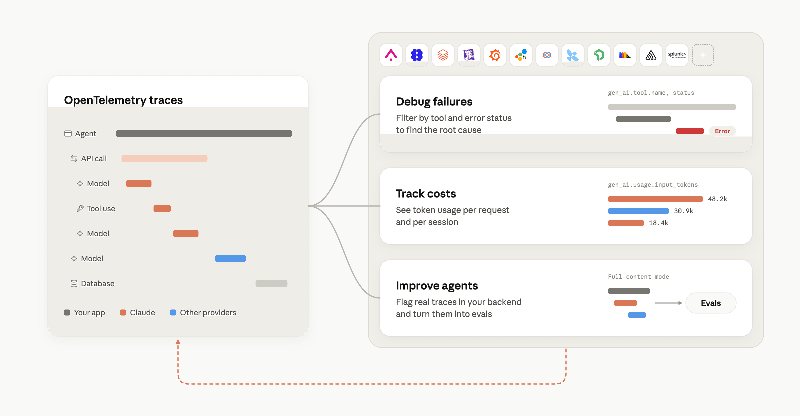 Diagram. On the left, a panel titled 'OpenTelemetry traces' shows a timeline of nested spans: Agent, API call, Model, Tool use, Model, Model and Database. A legend colours the bars by source: Your app (grey), Claude (orange) and Other providers (blue). Lines connect this panel to three cards on the right. 'Debug failures: Filter by tool and error status to find the root cause' shows the attribute gen_ai.tool.name, status and a red bar labelled Error. 'Track costs: See token usage per request and per session' shows gen_ai.usage.input_tokens with bars labelled 48.2k, 30.9k and 18.4k. 'Improve agents: Flag real traces in your backend and turn them into evals' shows trace bars with an arrow pointing to 'Evals'. Above the cards is a row of observability tool logos, including Splunk, followed by a plus tile. A dashed arrow loops from the cards back to the traces panel.