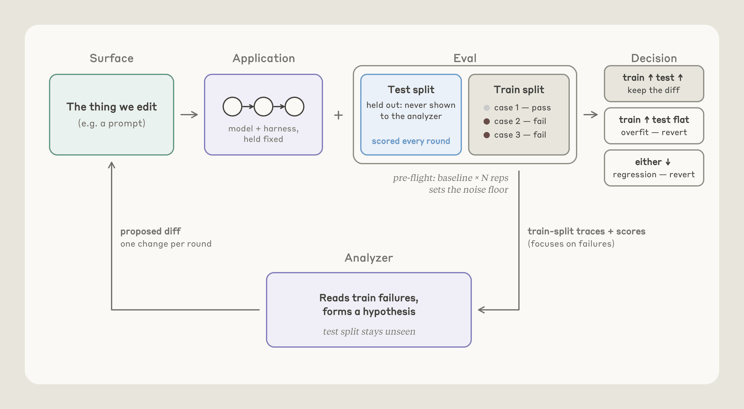 Flow diagram of a hillclimbing loop. A box labelled 'Surface: The thing we edit (e.g. a prompt)' leads to 'Application: model + harness, held fixed', plus an 'Eval' box split into a 'Test split' (held out: never shown to the analyzer; scored every round) and a 'Train split' listing case 1 pass, case 2 fail and case 3 fail. A note says 'pre-flight: baseline × N reps sets the noise floor'. The eval feeds three 'Decision' outcomes: 'train ↑ test ↑ keep the diff', 'train ↑ test flat: overfit, revert' and 'either ↓ regression, revert'. Train-split traces and scores, focusing on failures, go to an 'Analyzer' that 'reads train failures, forms a hypothesis'; the test split stays unseen. The Analyzer sends a 'proposed diff, one change per round' back to the Surface.