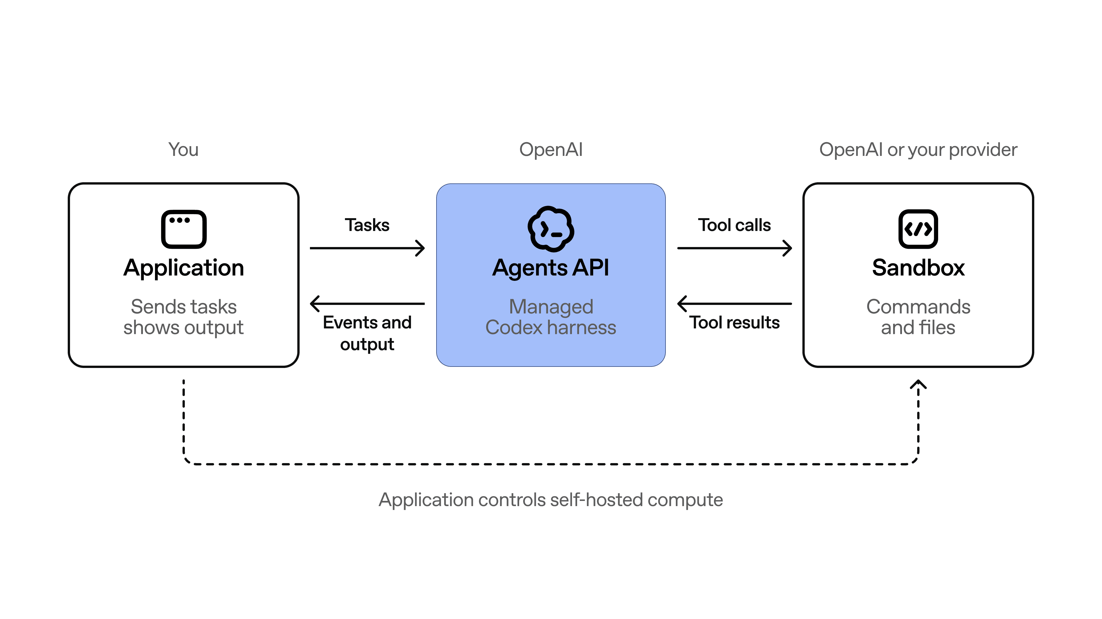 Diagram showing an application sending tasks to the Agents API, a managed Codex harness, which sends tool calls to a sandbox and returns tool results and output back to the application.